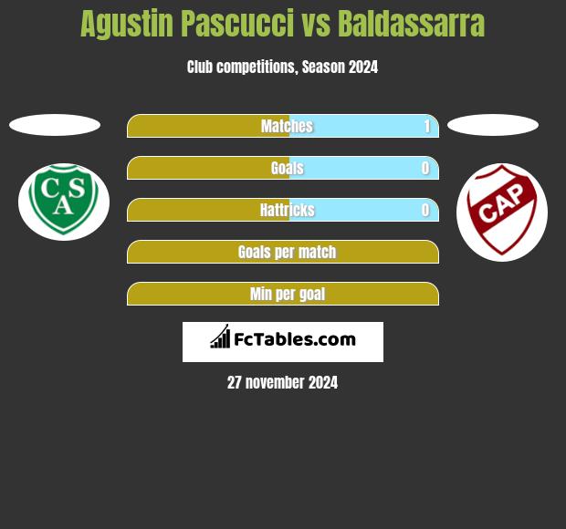 Agustin Pascucci vs Baldassarra h2h player stats