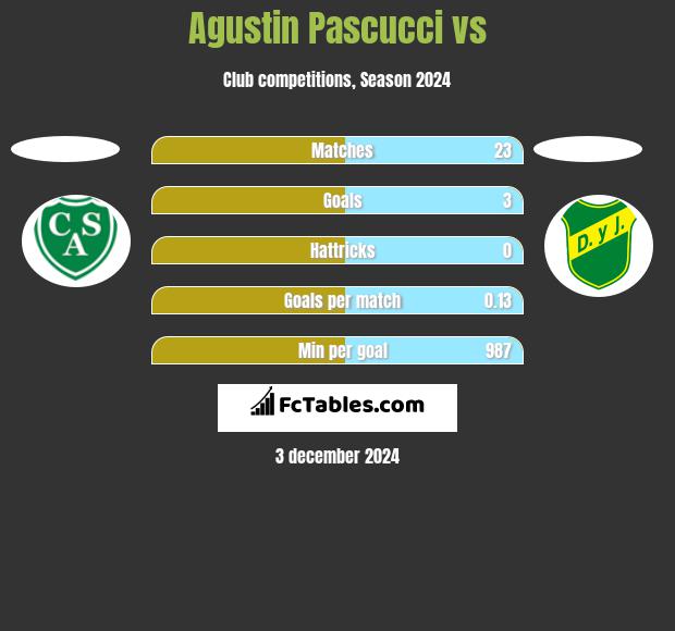 Agustin Pascucci vs  h2h player stats