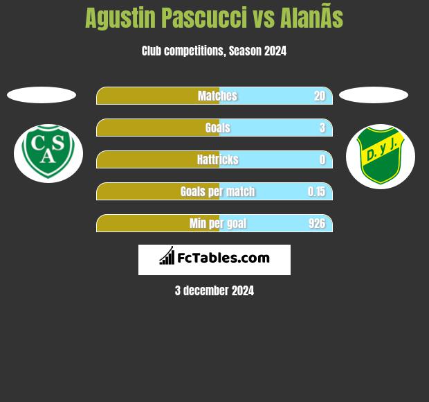 Agustin Pascucci vs AlanÃ­s h2h player stats