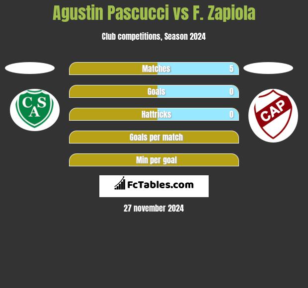 Agustin Pascucci vs F. Zapiola h2h player stats