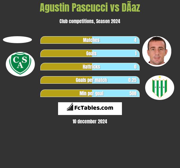 Agustin Pascucci vs DÃ­az h2h player stats