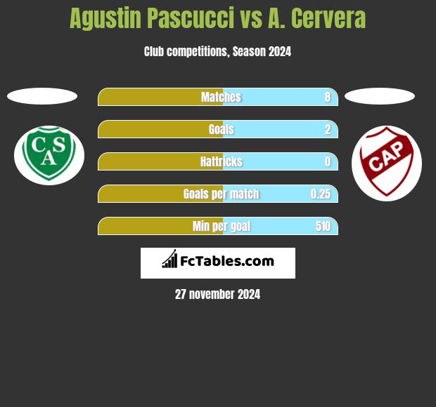 Agustin Pascucci vs A. Cervera h2h player stats