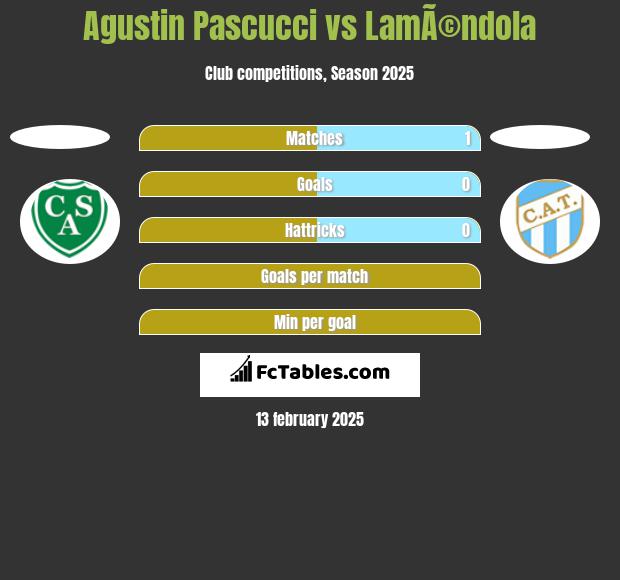 Agustin Pascucci vs LamÃ©ndola h2h player stats