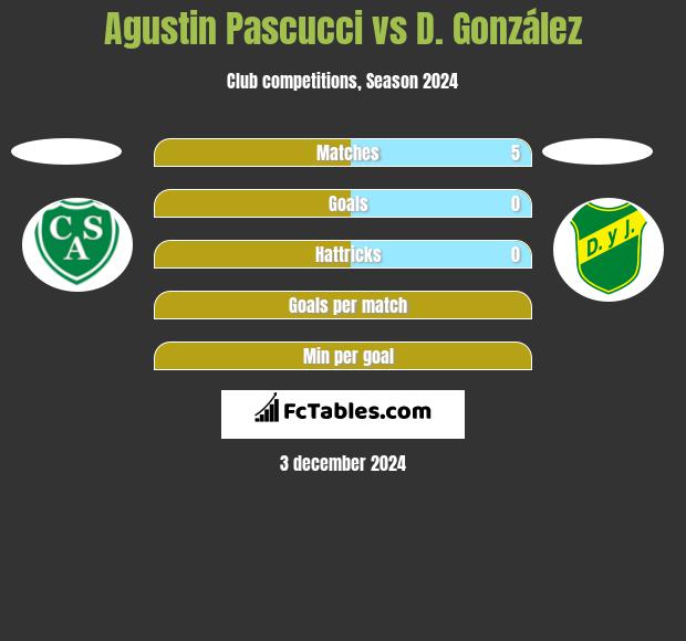 Agustin Pascucci vs D. González h2h player stats