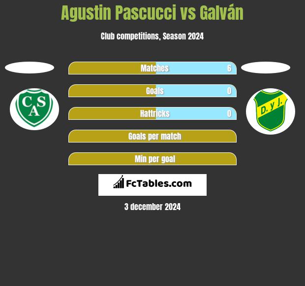 Agustin Pascucci vs Galván h2h player stats