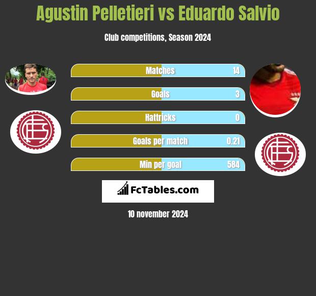 Agustin Pelletieri vs Eduardo Salvio h2h player stats