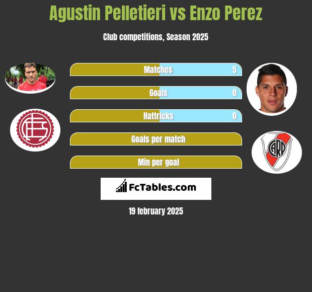 Agustin Pelletieri vs Enzo Perez h2h player stats