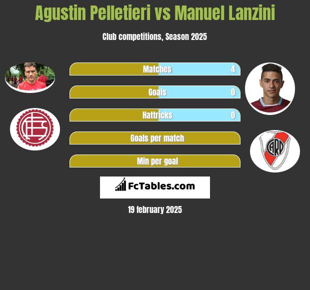 Agustin Pelletieri vs Manuel Lanzini h2h player stats