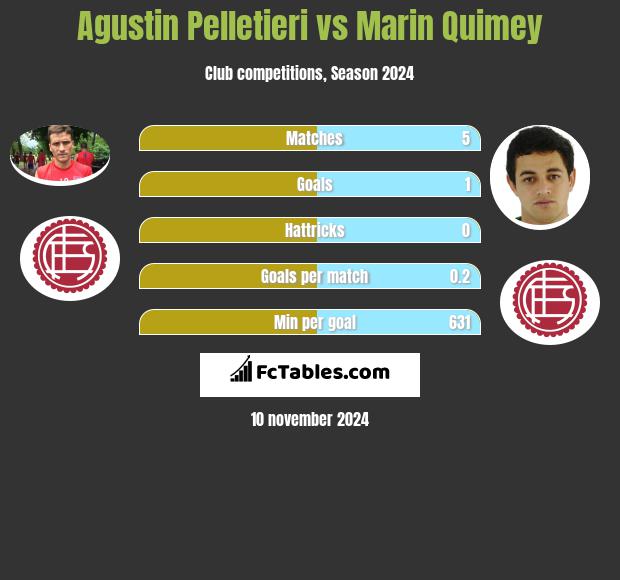 Agustin Pelletieri vs Marin Quimey h2h player stats