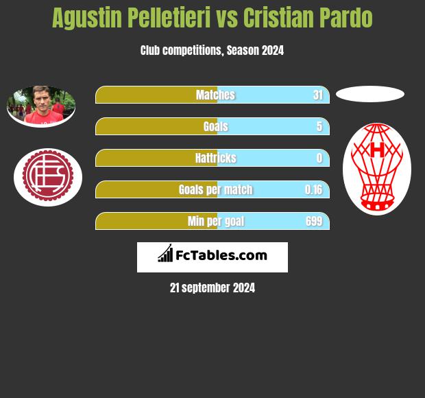 Agustin Pelletieri vs Cristian Pardo h2h player stats