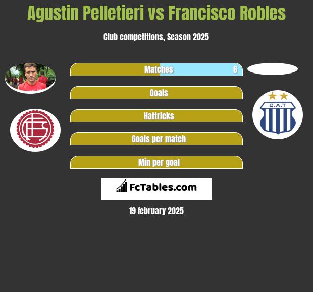 Agustin Pelletieri vs Francisco Robles h2h player stats