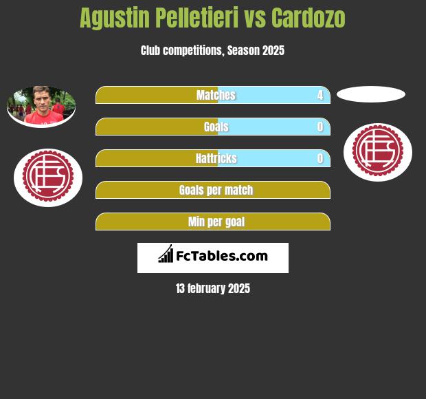 Agustin Pelletieri vs Cardozo h2h player stats