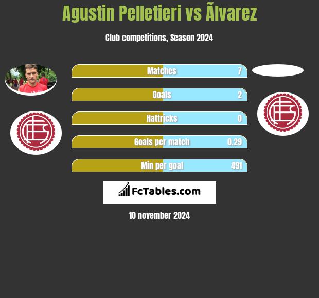 Agustin Pelletieri vs Ãlvarez h2h player stats