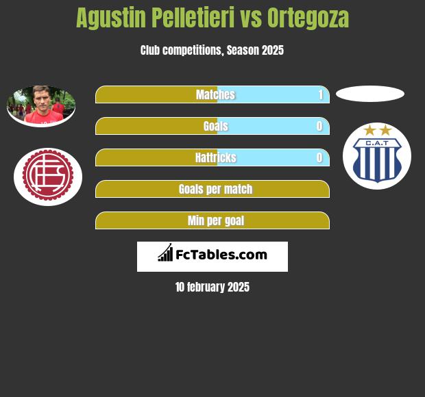 Agustin Pelletieri vs Ortegoza h2h player stats