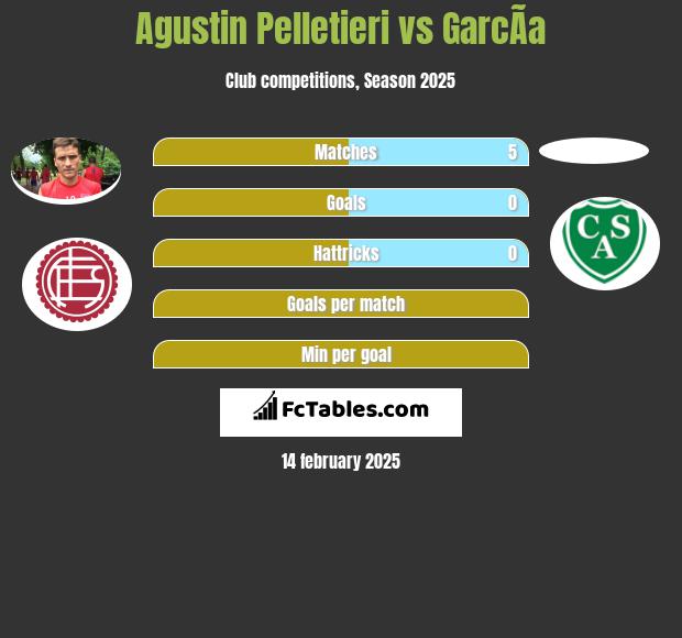 Agustin Pelletieri vs GarcÃ­a h2h player stats