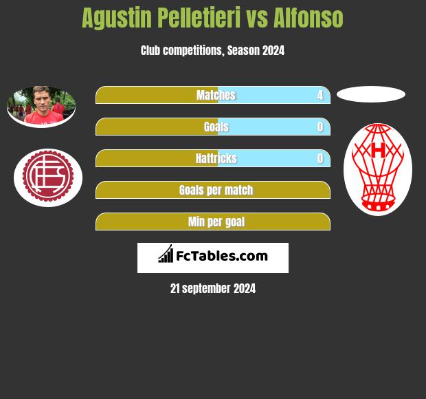 Agustin Pelletieri vs Alfonso h2h player stats