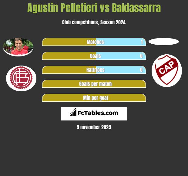 Agustin Pelletieri vs Baldassarra h2h player stats