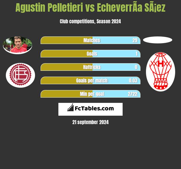 Agustin Pelletieri vs EcheverrÃ­a SÃ¡ez h2h player stats