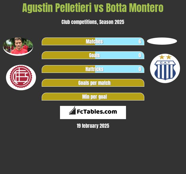 Agustin Pelletieri vs Botta Montero h2h player stats