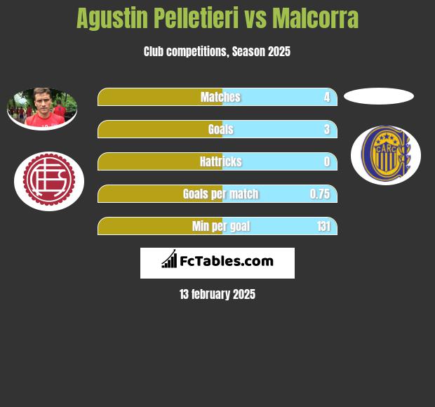 Agustin Pelletieri vs Malcorra h2h player stats