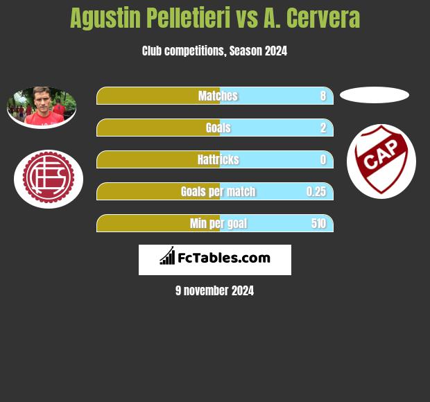 Agustin Pelletieri vs A. Cervera h2h player stats