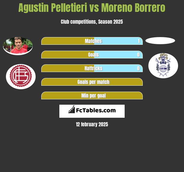 Agustin Pelletieri vs Moreno Borrero h2h player stats