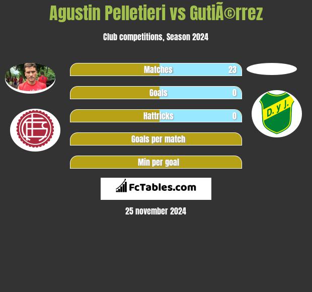 Agustin Pelletieri vs GutiÃ©rrez h2h player stats