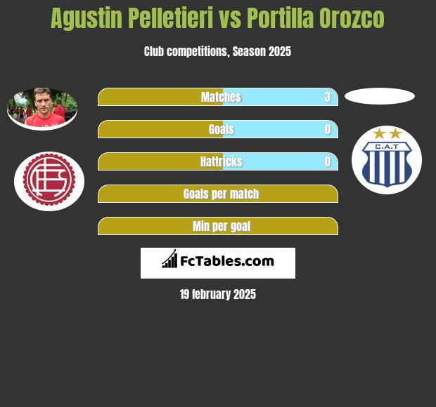 Agustin Pelletieri vs Portilla Orozco h2h player stats