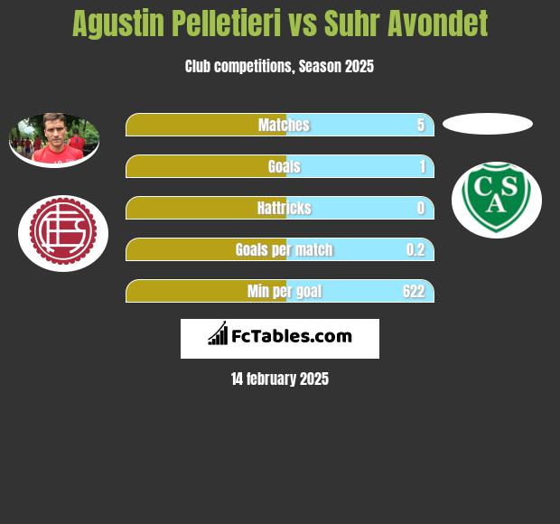 Agustin Pelletieri vs Suhr Avondet h2h player stats