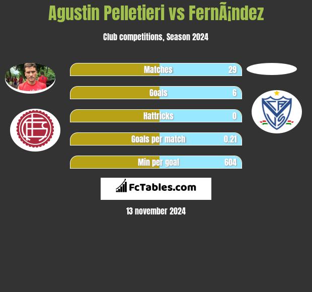 Agustin Pelletieri vs FernÃ¡ndez h2h player stats