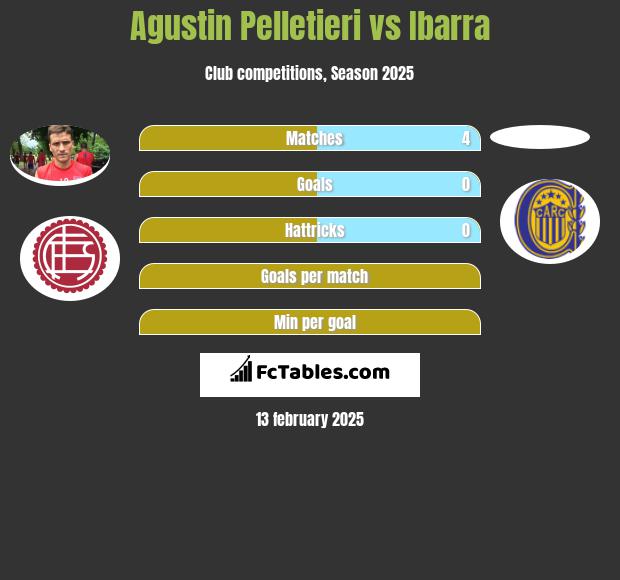 Agustin Pelletieri vs Ibarra h2h player stats