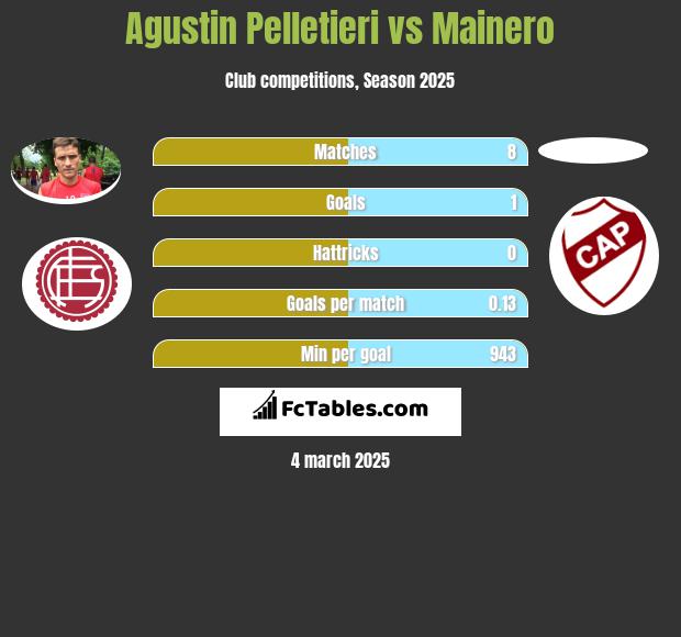 Agustin Pelletieri vs Mainero h2h player stats