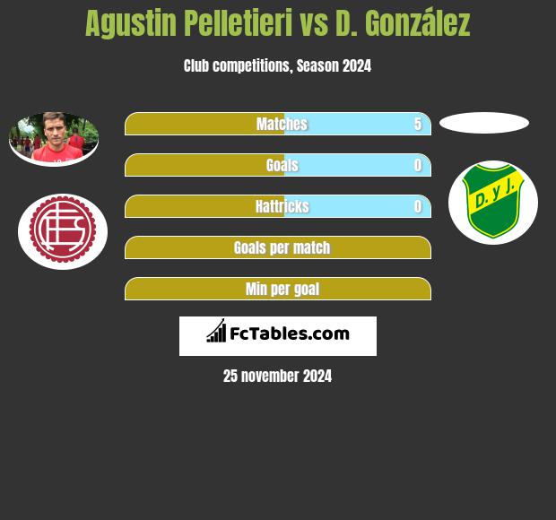 Agustin Pelletieri vs D. González h2h player stats