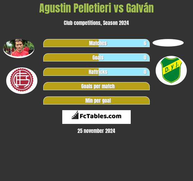 Agustin Pelletieri vs Galván h2h player stats