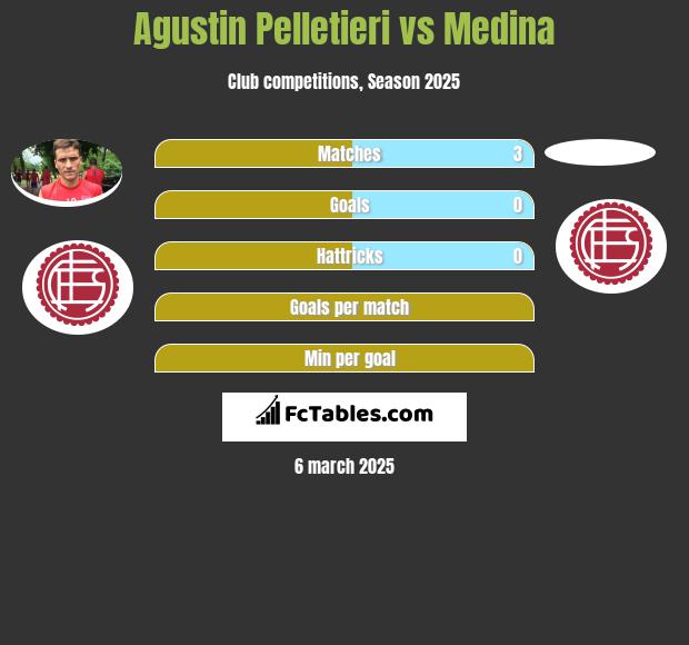 Agustin Pelletieri vs Medina h2h player stats