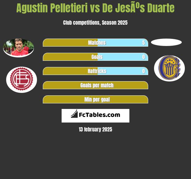 Agustin Pelletieri vs De JesÃºs Duarte h2h player stats