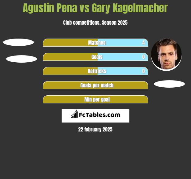 Agustin Pena vs Gary Kagelmacher h2h player stats