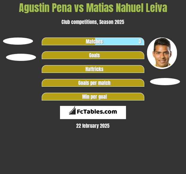 Agustin Pena vs Matias Nahuel Leiva h2h player stats