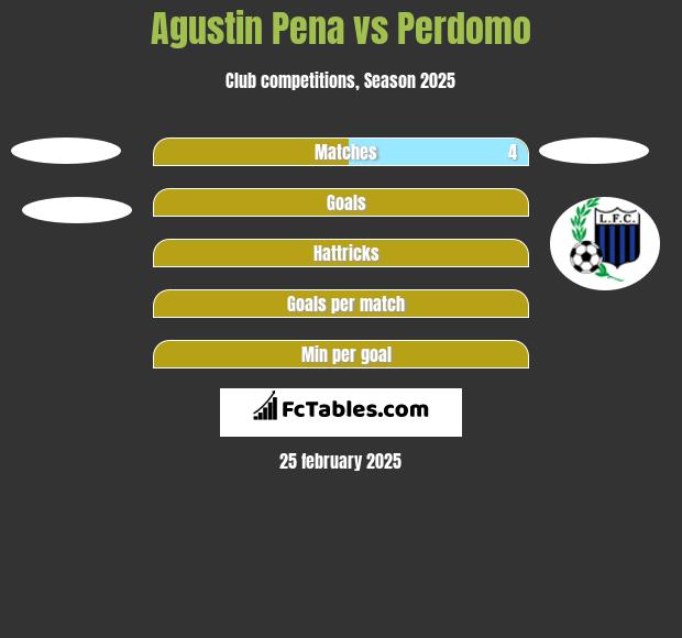 Agustin Pena vs Perdomo h2h player stats