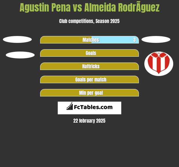 Agustin Pena vs Almeida RodrÃ­guez h2h player stats