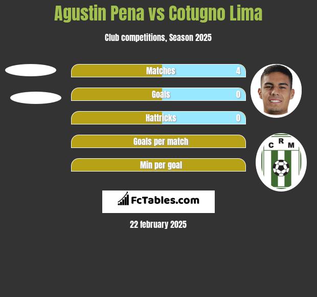 Agustin Pena vs Cotugno Lima h2h player stats