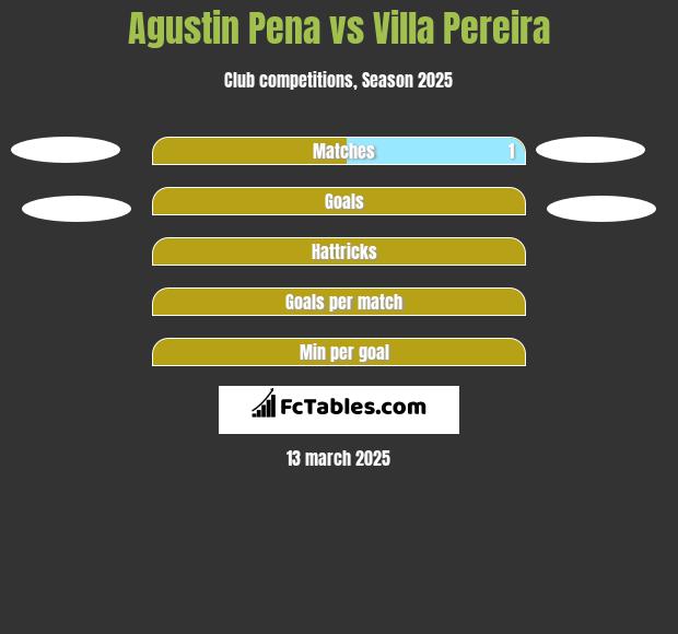 Agustin Pena vs Villa Pereira h2h player stats