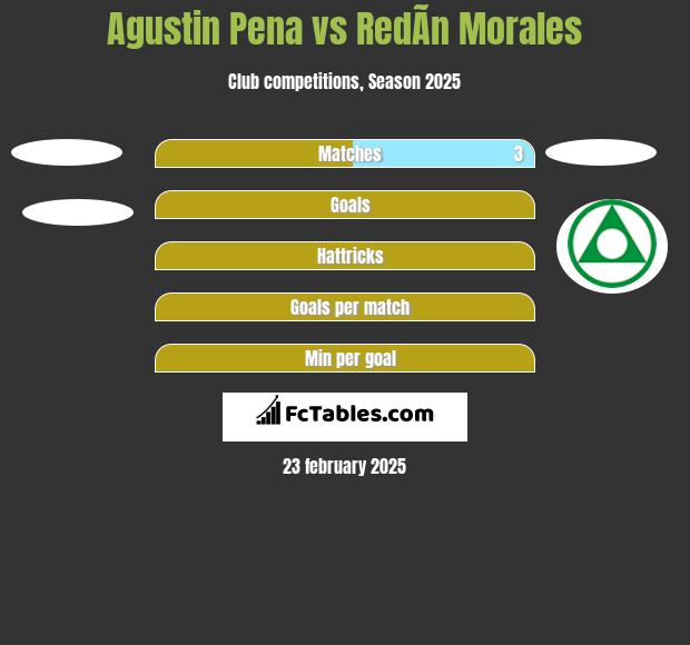 Agustin Pena vs RedÃ­n Morales h2h player stats