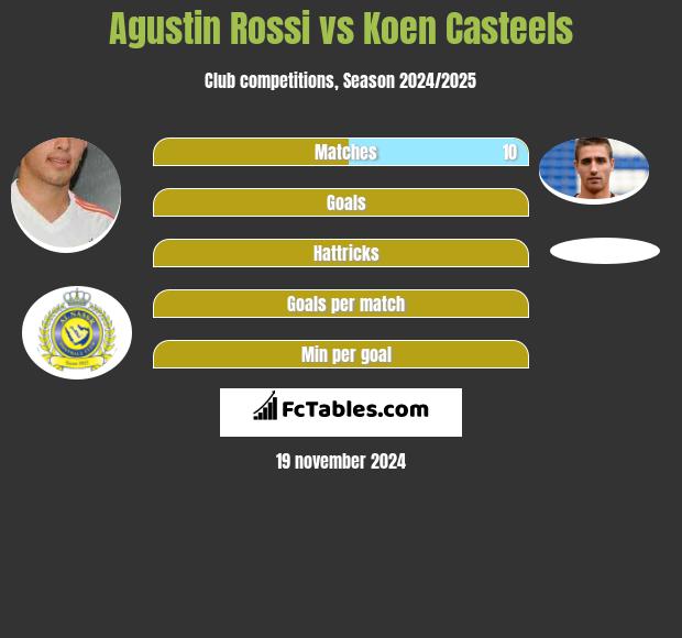 Agustin Rossi vs Koen Casteels h2h player stats