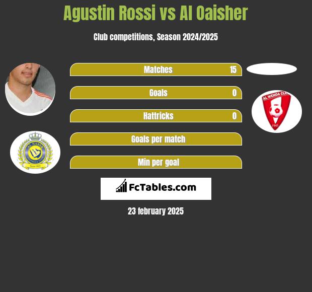 Agustin Rossi vs Al Oaisher h2h player stats