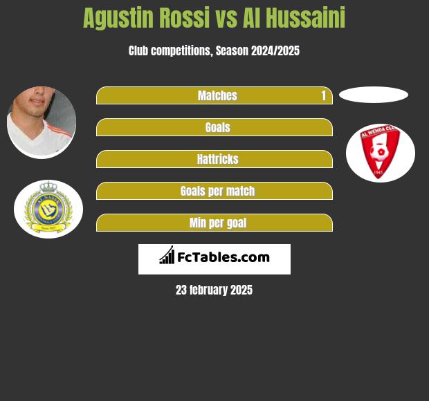 Agustin Rossi vs Al Hussaini h2h player stats