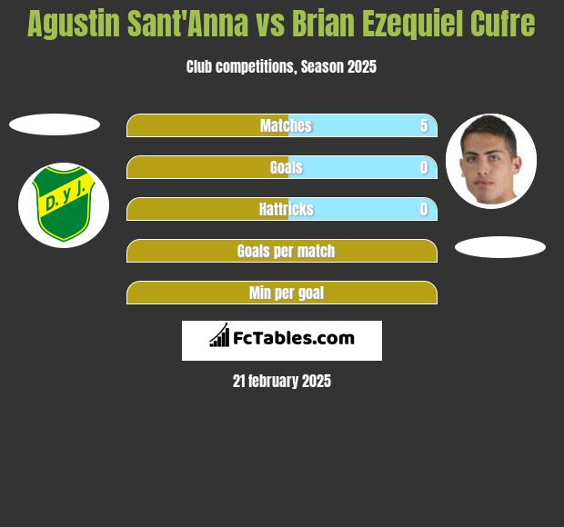 Agustin Sant'Anna vs Brian Ezequiel Cufre h2h player stats