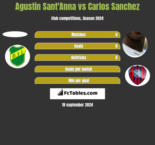 Agustin Sant'Anna vs Carlos Sanchez h2h player stats