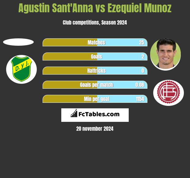 Agustin Sant'Anna vs Ezequiel Munoz h2h player stats