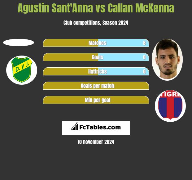 Agustin Sant'Anna vs Callan McKenna h2h player stats